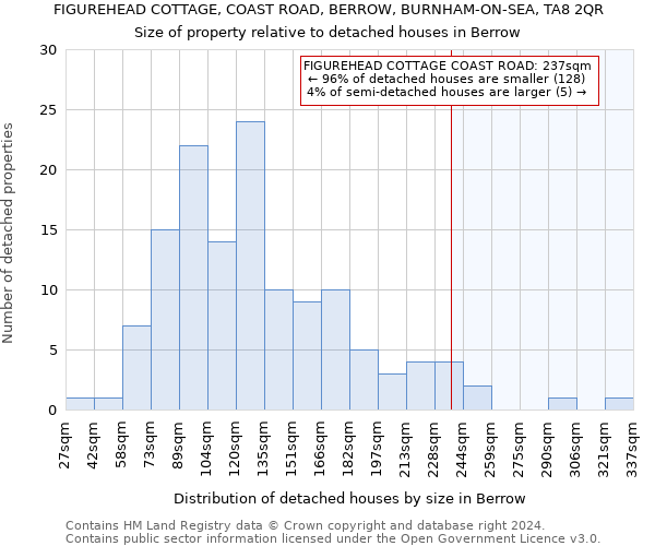 FIGUREHEAD COTTAGE, COAST ROAD, BERROW, BURNHAM-ON-SEA, TA8 2QR: Size of property relative to detached houses in Berrow