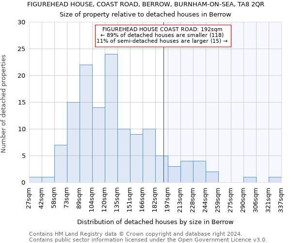FIGUREHEAD HOUSE, COAST ROAD, BERROW, BURNHAM-ON-SEA, TA8 2QR: Size of property relative to detached houses in Berrow