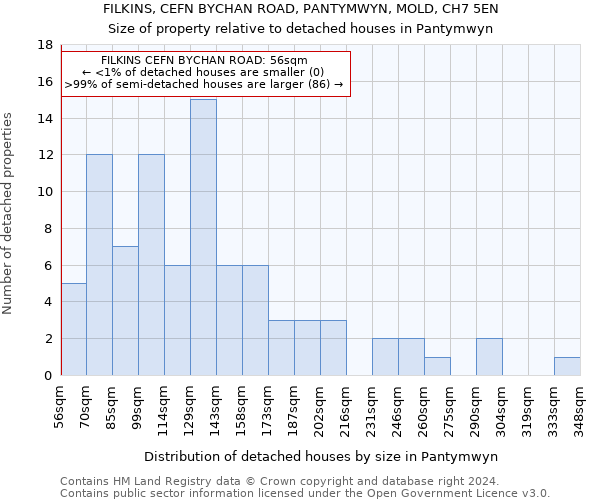 FILKINS, CEFN BYCHAN ROAD, PANTYMWYN, MOLD, CH7 5EN: Size of property relative to detached houses in Pantymwyn