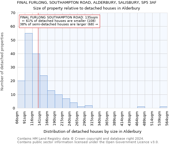 FINAL FURLONG, SOUTHAMPTON ROAD, ALDERBURY, SALISBURY, SP5 3AF: Size of property relative to detached houses in Alderbury