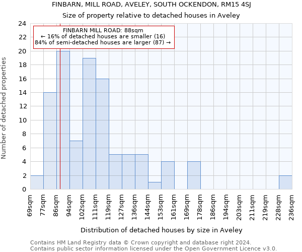 FINBARN, MILL ROAD, AVELEY, SOUTH OCKENDON, RM15 4SJ: Size of property relative to detached houses in Aveley