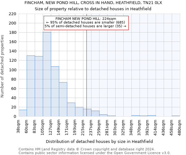 FINCHAM, NEW POND HILL, CROSS IN HAND, HEATHFIELD, TN21 0LX: Size of property relative to detached houses in Heathfield