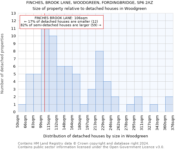 FINCHES, BROOK LANE, WOODGREEN, FORDINGBRIDGE, SP6 2AZ: Size of property relative to detached houses in Woodgreen