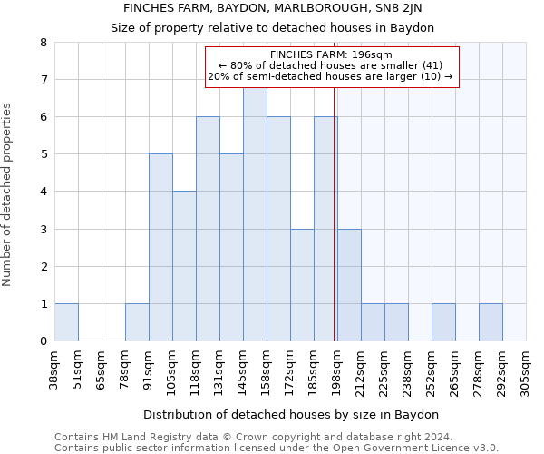 FINCHES FARM, BAYDON, MARLBOROUGH, SN8 2JN: Size of property relative to detached houses in Baydon