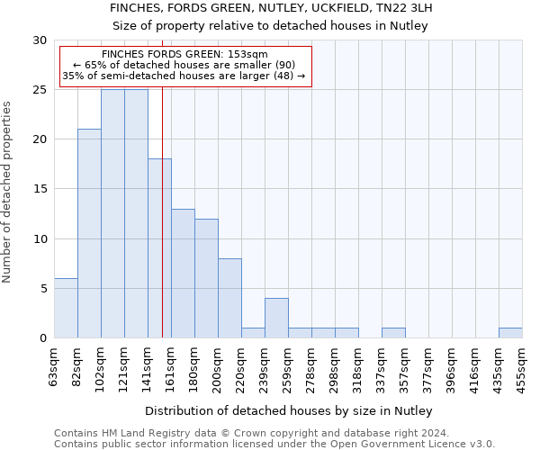 FINCHES, FORDS GREEN, NUTLEY, UCKFIELD, TN22 3LH: Size of property relative to detached houses in Nutley