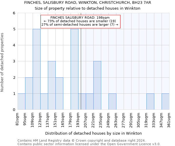 FINCHES, SALISBURY ROAD, WINKTON, CHRISTCHURCH, BH23 7AR: Size of property relative to detached houses in Winkton