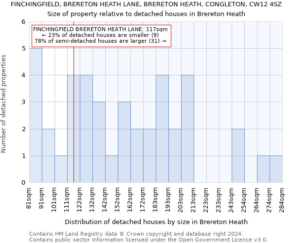 FINCHINGFIELD, BRERETON HEATH LANE, BRERETON HEATH, CONGLETON, CW12 4SZ: Size of property relative to detached houses in Brereton Heath