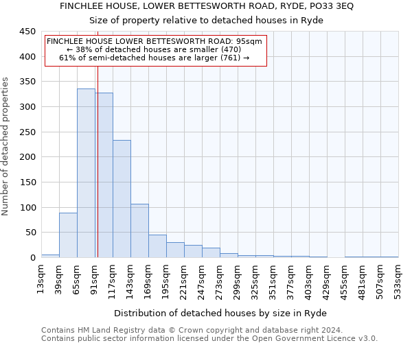 FINCHLEE HOUSE, LOWER BETTESWORTH ROAD, RYDE, PO33 3EQ: Size of property relative to detached houses in Ryde