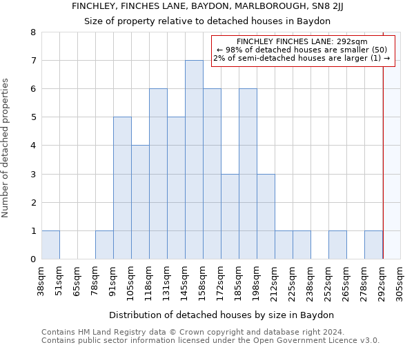 FINCHLEY, FINCHES LANE, BAYDON, MARLBOROUGH, SN8 2JJ: Size of property relative to detached houses in Baydon