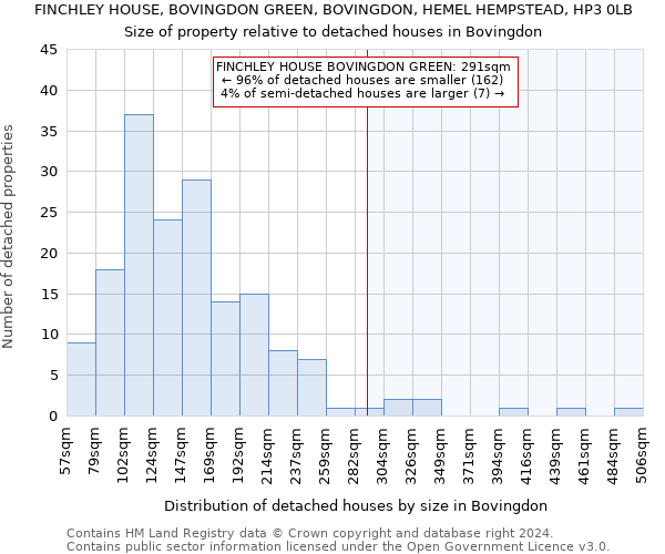FINCHLEY HOUSE, BOVINGDON GREEN, BOVINGDON, HEMEL HEMPSTEAD, HP3 0LB: Size of property relative to detached houses in Bovingdon