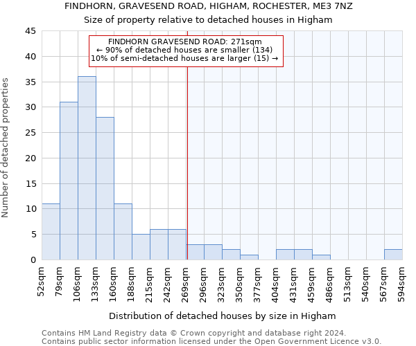 FINDHORN, GRAVESEND ROAD, HIGHAM, ROCHESTER, ME3 7NZ: Size of property relative to detached houses in Higham
