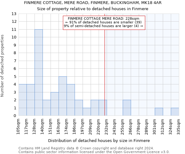 FINMERE COTTAGE, MERE ROAD, FINMERE, BUCKINGHAM, MK18 4AR: Size of property relative to detached houses in Finmere