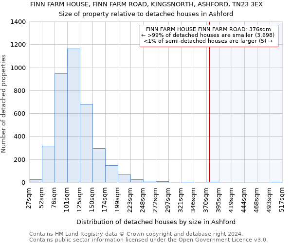FINN FARM HOUSE, FINN FARM ROAD, KINGSNORTH, ASHFORD, TN23 3EX: Size of property relative to detached houses in Ashford