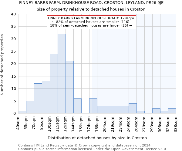 FINNEY BARRS FARM, DRINKHOUSE ROAD, CROSTON, LEYLAND, PR26 9JE: Size of property relative to detached houses in Croston