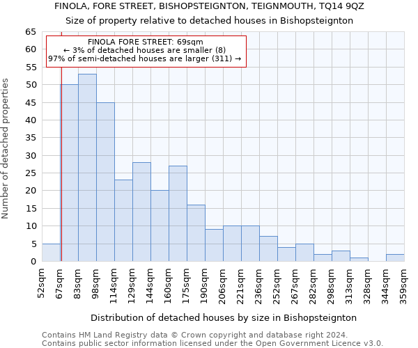FINOLA, FORE STREET, BISHOPSTEIGNTON, TEIGNMOUTH, TQ14 9QZ: Size of property relative to detached houses in Bishopsteignton