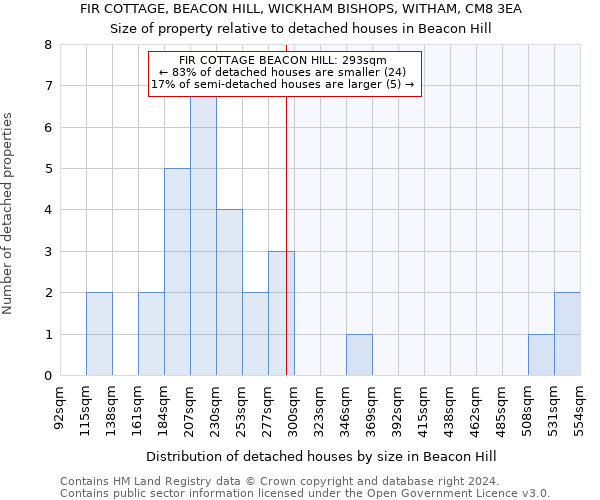 FIR COTTAGE, BEACON HILL, WICKHAM BISHOPS, WITHAM, CM8 3EA: Size of property relative to detached houses in Beacon Hill
