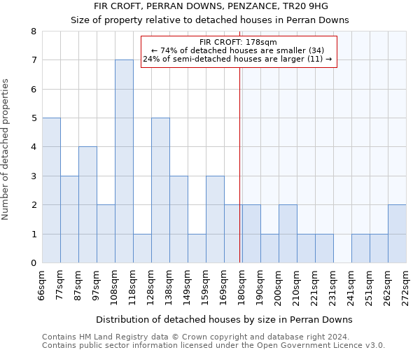 FIR CROFT, PERRAN DOWNS, PENZANCE, TR20 9HG: Size of property relative to detached houses in Perran Downs