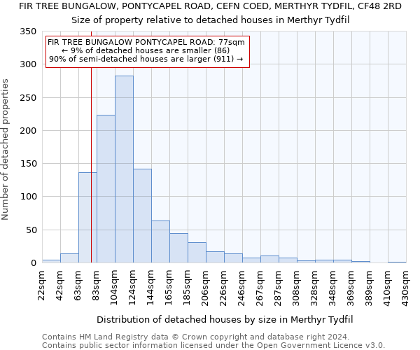 FIR TREE BUNGALOW, PONTYCAPEL ROAD, CEFN COED, MERTHYR TYDFIL, CF48 2RD: Size of property relative to detached houses in Merthyr Tydfil