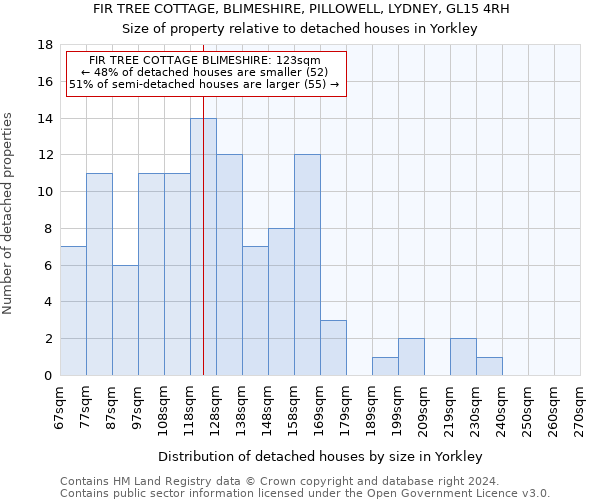 FIR TREE COTTAGE, BLIMESHIRE, PILLOWELL, LYDNEY, GL15 4RH: Size of property relative to detached houses in Yorkley