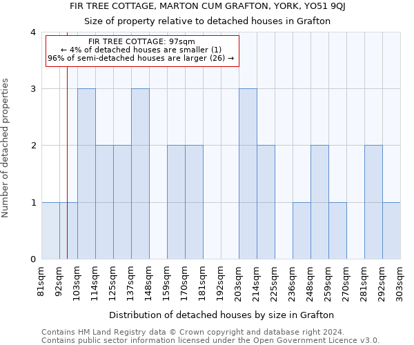 FIR TREE COTTAGE, MARTON CUM GRAFTON, YORK, YO51 9QJ: Size of property relative to detached houses in Grafton