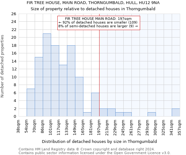 FIR TREE HOUSE, MAIN ROAD, THORNGUMBALD, HULL, HU12 9NA: Size of property relative to detached houses in Thorngumbald