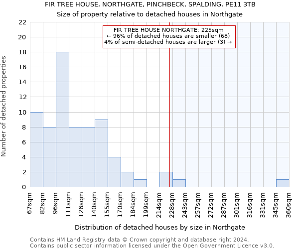 FIR TREE HOUSE, NORTHGATE, PINCHBECK, SPALDING, PE11 3TB: Size of property relative to detached houses in Northgate