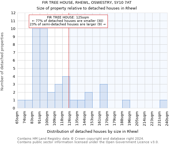 FIR TREE HOUSE, RHEWL, OSWESTRY, SY10 7AT: Size of property relative to detached houses in Rhewl