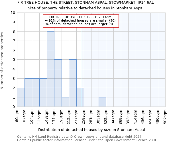 FIR TREE HOUSE, THE STREET, STONHAM ASPAL, STOWMARKET, IP14 6AL: Size of property relative to detached houses in Stonham Aspal