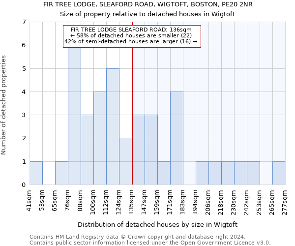 FIR TREE LODGE, SLEAFORD ROAD, WIGTOFT, BOSTON, PE20 2NR: Size of property relative to detached houses in Wigtoft