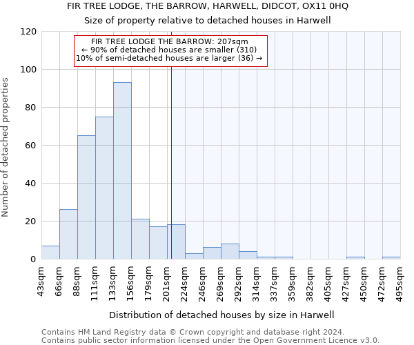 FIR TREE LODGE, THE BARROW, HARWELL, DIDCOT, OX11 0HQ: Size of property relative to detached houses in Harwell