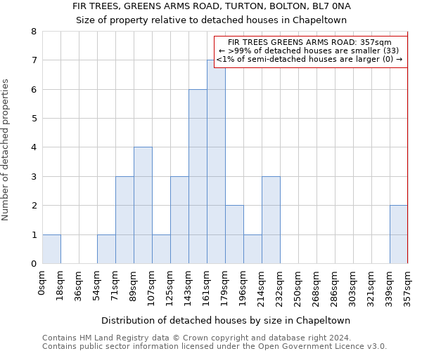 FIR TREES, GREENS ARMS ROAD, TURTON, BOLTON, BL7 0NA: Size of property relative to detached houses in Chapeltown