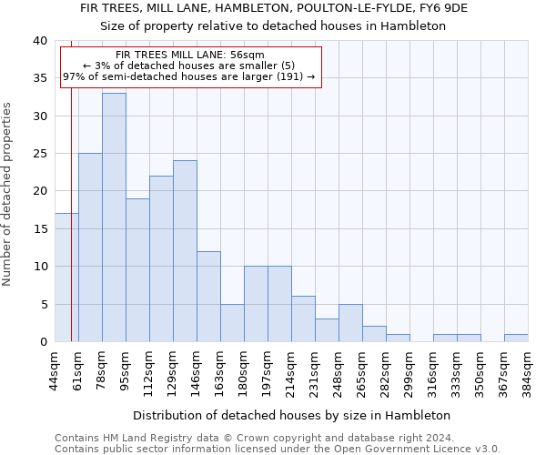 FIR TREES, MILL LANE, HAMBLETON, POULTON-LE-FYLDE, FY6 9DE: Size of property relative to detached houses in Hambleton