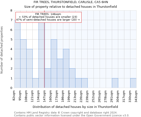 FIR TREES, THURSTONFIELD, CARLISLE, CA5 6HN: Size of property relative to detached houses in Thurstonfield