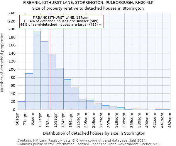 FIRBANK, KITHURST LANE, STORRINGTON, PULBOROUGH, RH20 4LP: Size of property relative to detached houses in Storrington