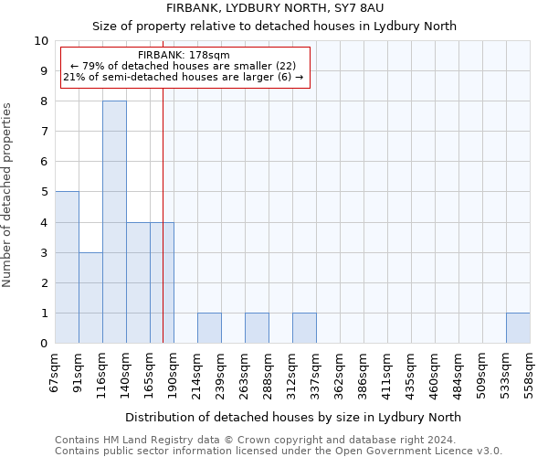 FIRBANK, LYDBURY NORTH, SY7 8AU: Size of property relative to detached houses in Lydbury North