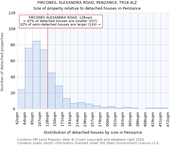 FIRCONES, ALEXANDRA ROAD, PENZANCE, TR18 4LZ: Size of property relative to detached houses in Penzance