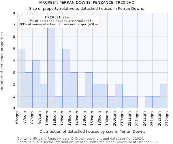 FIRCREST, PERRAN DOWNS, PENZANCE, TR20 9HQ: Size of property relative to detached houses in Perran Downs