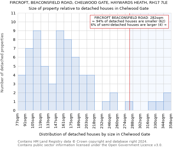 FIRCROFT, BEACONSFIELD ROAD, CHELWOOD GATE, HAYWARDS HEATH, RH17 7LE: Size of property relative to detached houses in Chelwood Gate