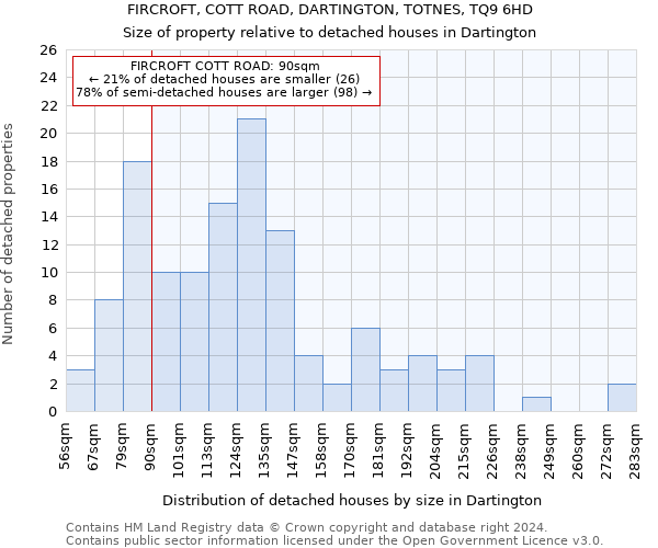 FIRCROFT, COTT ROAD, DARTINGTON, TOTNES, TQ9 6HD: Size of property relative to detached houses in Dartington