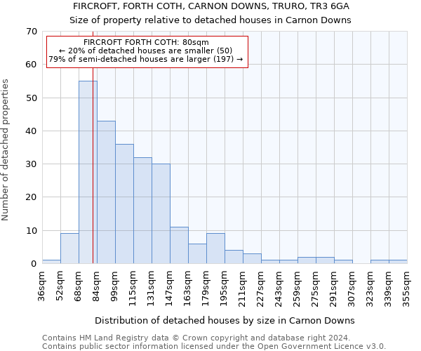 FIRCROFT, FORTH COTH, CARNON DOWNS, TRURO, TR3 6GA: Size of property relative to detached houses in Carnon Downs