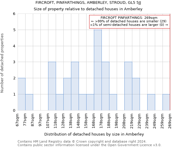 FIRCROFT, PINFARTHINGS, AMBERLEY, STROUD, GL5 5JJ: Size of property relative to detached houses in Amberley