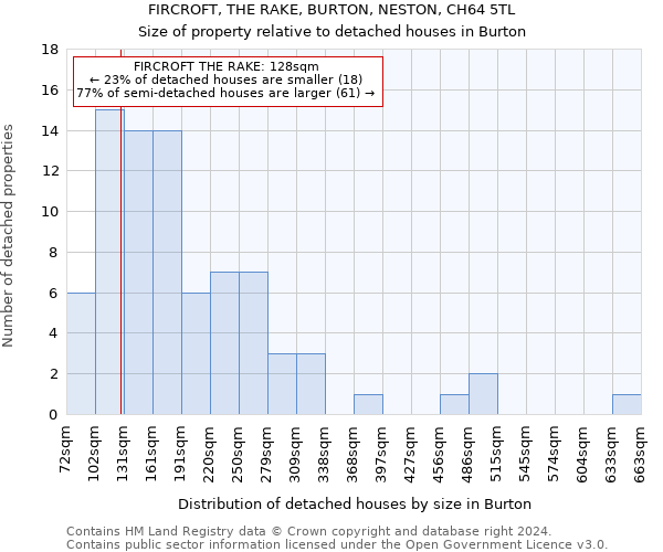 FIRCROFT, THE RAKE, BURTON, NESTON, CH64 5TL: Size of property relative to detached houses in Burton