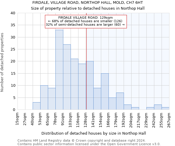 FIRDALE, VILLAGE ROAD, NORTHOP HALL, MOLD, CH7 6HT: Size of property relative to detached houses in Northop Hall