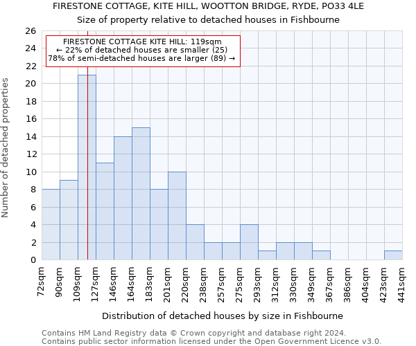 FIRESTONE COTTAGE, KITE HILL, WOOTTON BRIDGE, RYDE, PO33 4LE: Size of property relative to detached houses in Fishbourne