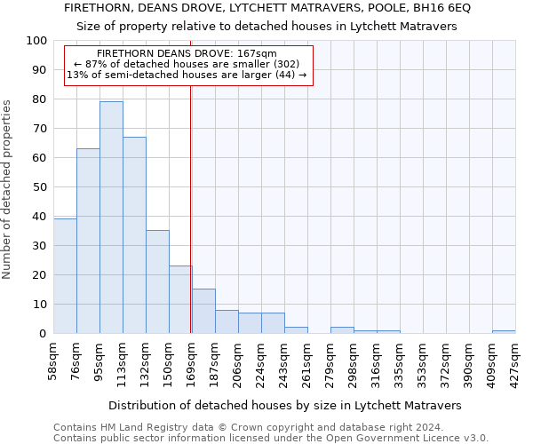 FIRETHORN, DEANS DROVE, LYTCHETT MATRAVERS, POOLE, BH16 6EQ: Size of property relative to detached houses in Lytchett Matravers