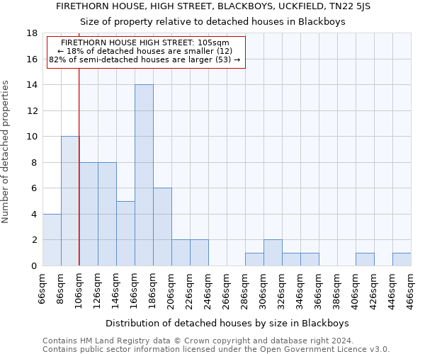 FIRETHORN HOUSE, HIGH STREET, BLACKBOYS, UCKFIELD, TN22 5JS: Size of property relative to detached houses in Blackboys