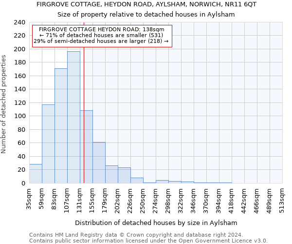 FIRGROVE COTTAGE, HEYDON ROAD, AYLSHAM, NORWICH, NR11 6QT: Size of property relative to detached houses in Aylsham