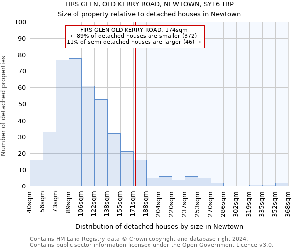 FIRS GLEN, OLD KERRY ROAD, NEWTOWN, SY16 1BP: Size of property relative to detached houses in Newtown