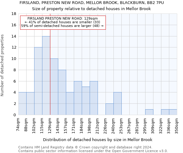 FIRSLAND, PRESTON NEW ROAD, MELLOR BROOK, BLACKBURN, BB2 7PU: Size of property relative to detached houses in Mellor Brook