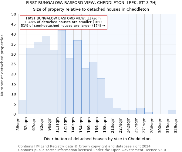 FIRST BUNGALOW, BASFORD VIEW, CHEDDLETON, LEEK, ST13 7HJ: Size of property relative to detached houses in Cheddleton